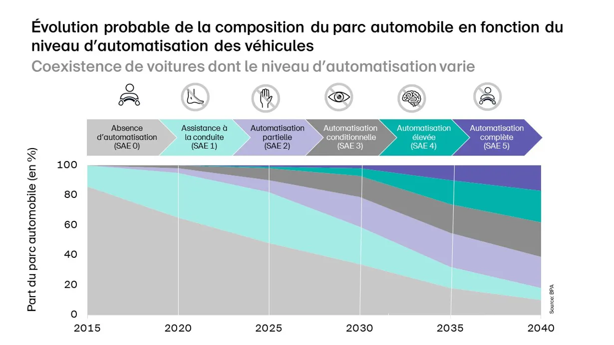 Conduite automatisée | BPA